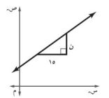 ميل المستقيم